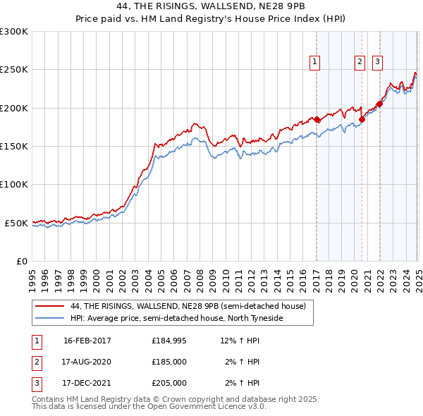 44, THE RISINGS, WALLSEND, NE28 9PB: Price paid vs HM Land Registry's House Price Index