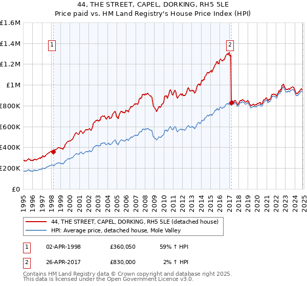 44, THE STREET, CAPEL, DORKING, RH5 5LE: Price paid vs HM Land Registry's House Price Index