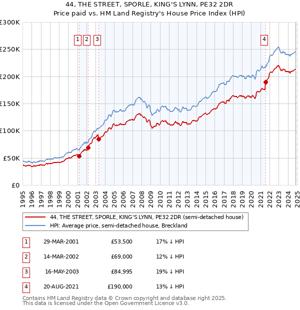 44, THE STREET, SPORLE, KING'S LYNN, PE32 2DR: Price paid vs HM Land Registry's House Price Index