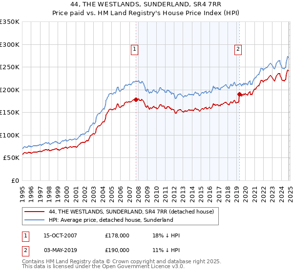 44, THE WESTLANDS, SUNDERLAND, SR4 7RR: Price paid vs HM Land Registry's House Price Index