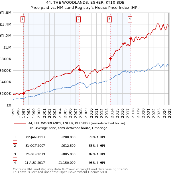 44, THE WOODLANDS, ESHER, KT10 8DB: Price paid vs HM Land Registry's House Price Index