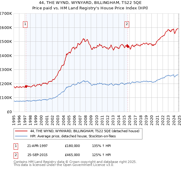 44, THE WYND, WYNYARD, BILLINGHAM, TS22 5QE: Price paid vs HM Land Registry's House Price Index