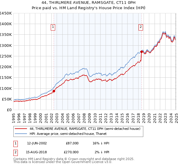 44, THIRLMERE AVENUE, RAMSGATE, CT11 0PH: Price paid vs HM Land Registry's House Price Index