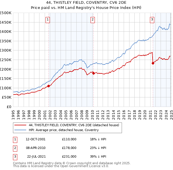 44, THISTLEY FIELD, COVENTRY, CV6 2DE: Price paid vs HM Land Registry's House Price Index