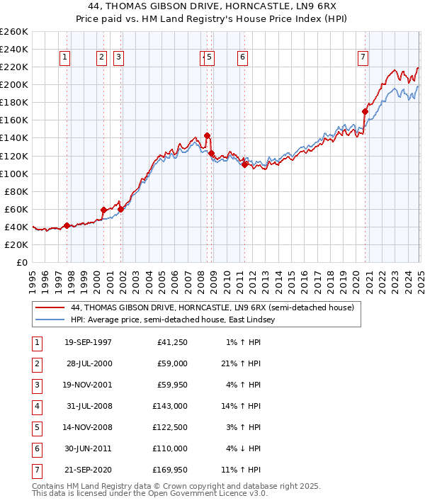 44, THOMAS GIBSON DRIVE, HORNCASTLE, LN9 6RX: Price paid vs HM Land Registry's House Price Index