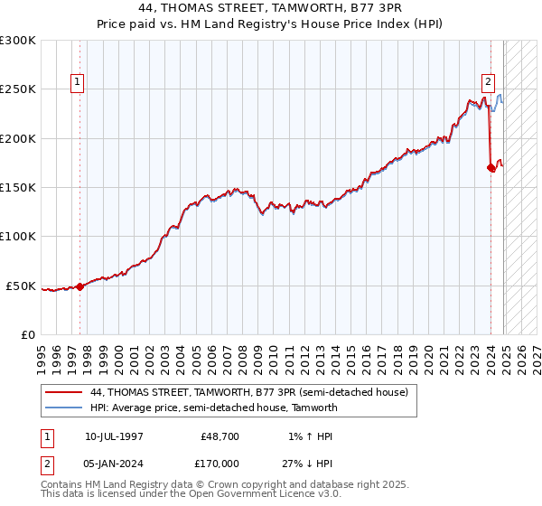 44, THOMAS STREET, TAMWORTH, B77 3PR: Price paid vs HM Land Registry's House Price Index