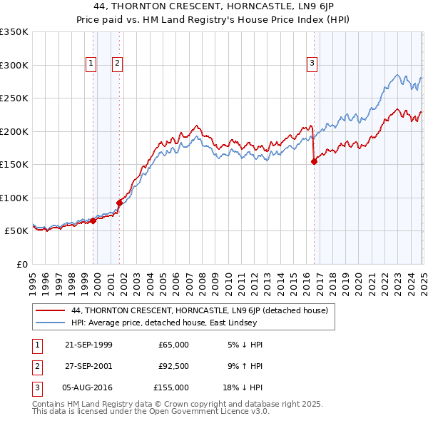 44, THORNTON CRESCENT, HORNCASTLE, LN9 6JP: Price paid vs HM Land Registry's House Price Index