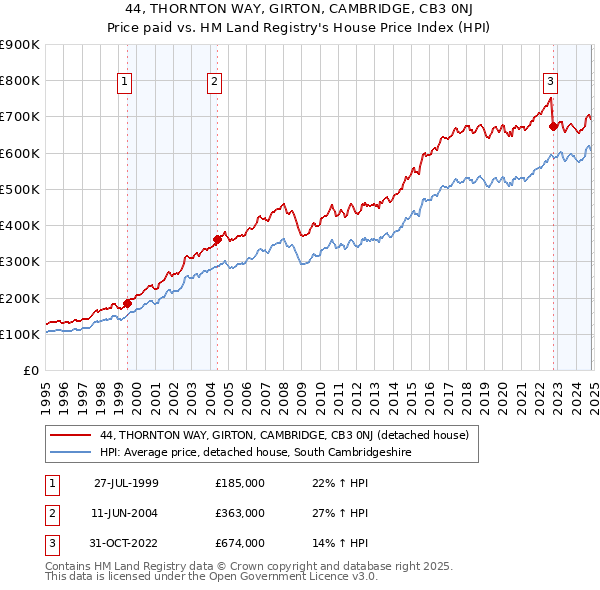 44, THORNTON WAY, GIRTON, CAMBRIDGE, CB3 0NJ: Price paid vs HM Land Registry's House Price Index