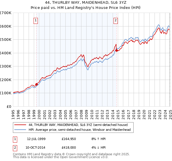 44, THURLBY WAY, MAIDENHEAD, SL6 3YZ: Price paid vs HM Land Registry's House Price Index