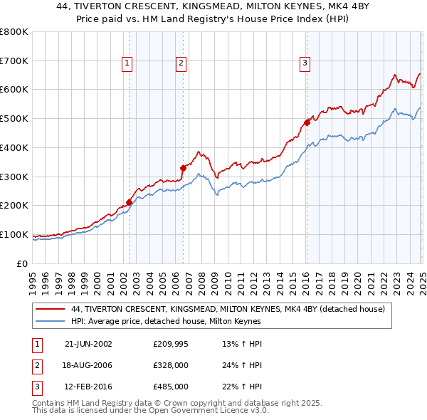 44, TIVERTON CRESCENT, KINGSMEAD, MILTON KEYNES, MK4 4BY: Price paid vs HM Land Registry's House Price Index