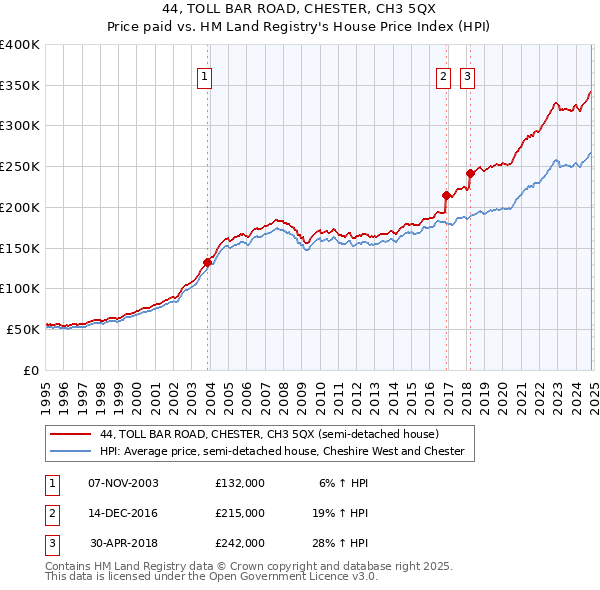 44, TOLL BAR ROAD, CHESTER, CH3 5QX: Price paid vs HM Land Registry's House Price Index