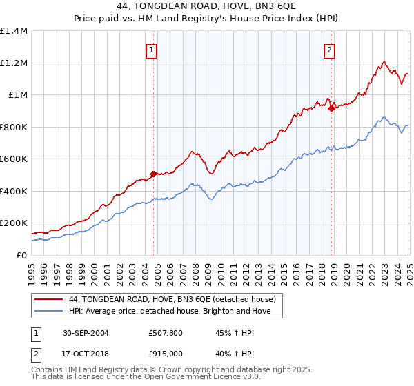 44, TONGDEAN ROAD, HOVE, BN3 6QE: Price paid vs HM Land Registry's House Price Index