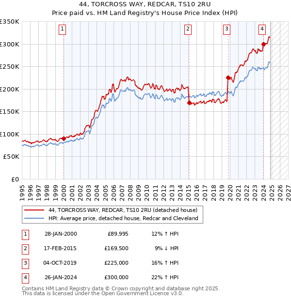 44, TORCROSS WAY, REDCAR, TS10 2RU: Price paid vs HM Land Registry's House Price Index