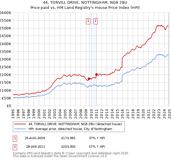 44, TORVILL DRIVE, NOTTINGHAM, NG8 2BU: Price paid vs HM Land Registry's House Price Index