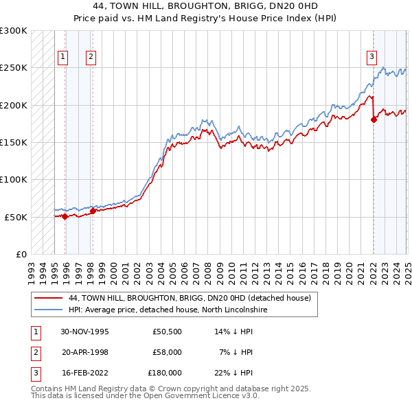 44, TOWN HILL, BROUGHTON, BRIGG, DN20 0HD: Price paid vs HM Land Registry's House Price Index