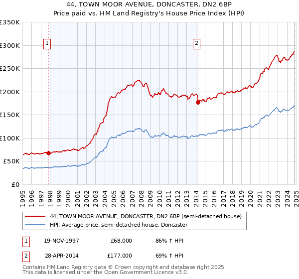 44, TOWN MOOR AVENUE, DONCASTER, DN2 6BP: Price paid vs HM Land Registry's House Price Index