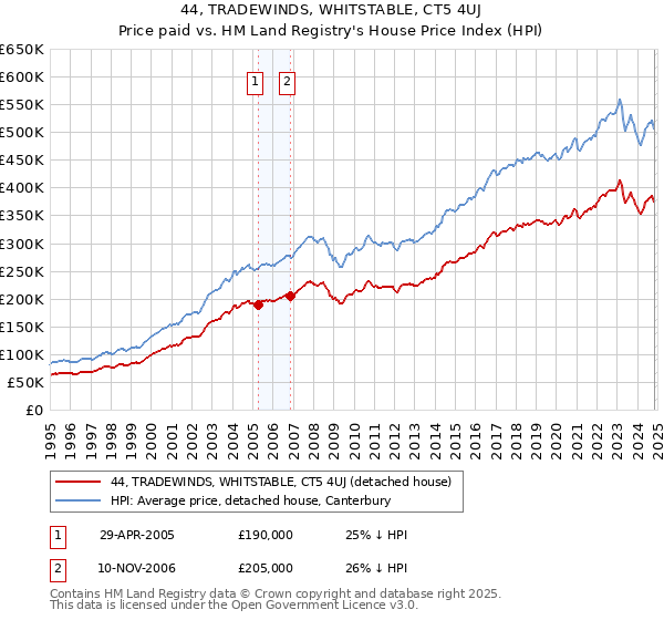 44, TRADEWINDS, WHITSTABLE, CT5 4UJ: Price paid vs HM Land Registry's House Price Index