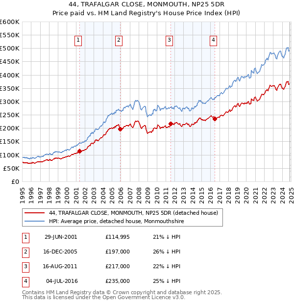 44, TRAFALGAR CLOSE, MONMOUTH, NP25 5DR: Price paid vs HM Land Registry's House Price Index