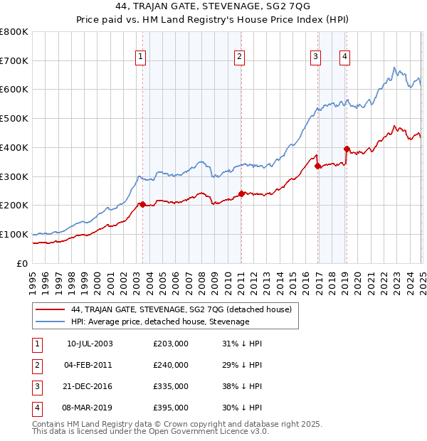 44, TRAJAN GATE, STEVENAGE, SG2 7QG: Price paid vs HM Land Registry's House Price Index