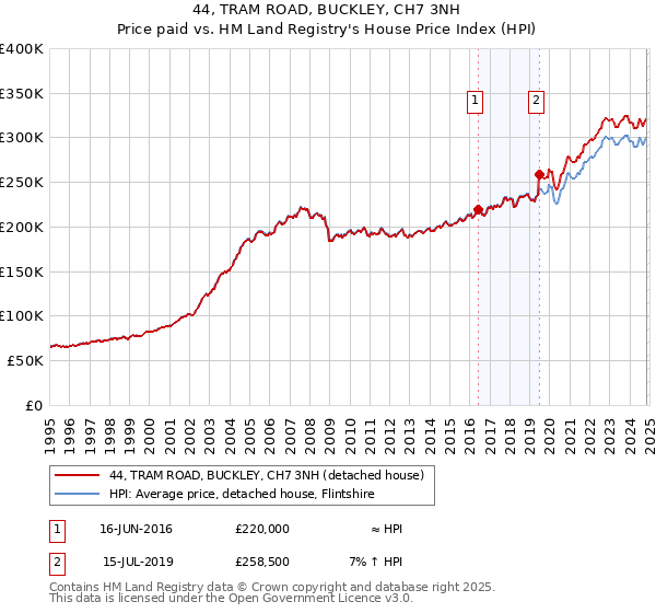 44, TRAM ROAD, BUCKLEY, CH7 3NH: Price paid vs HM Land Registry's House Price Index