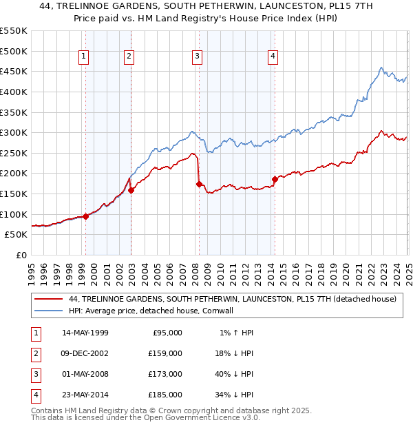 44, TRELINNOE GARDENS, SOUTH PETHERWIN, LAUNCESTON, PL15 7TH: Price paid vs HM Land Registry's House Price Index