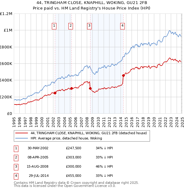 44, TRINGHAM CLOSE, KNAPHILL, WOKING, GU21 2FB: Price paid vs HM Land Registry's House Price Index