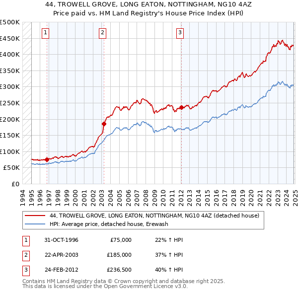 44, TROWELL GROVE, LONG EATON, NOTTINGHAM, NG10 4AZ: Price paid vs HM Land Registry's House Price Index