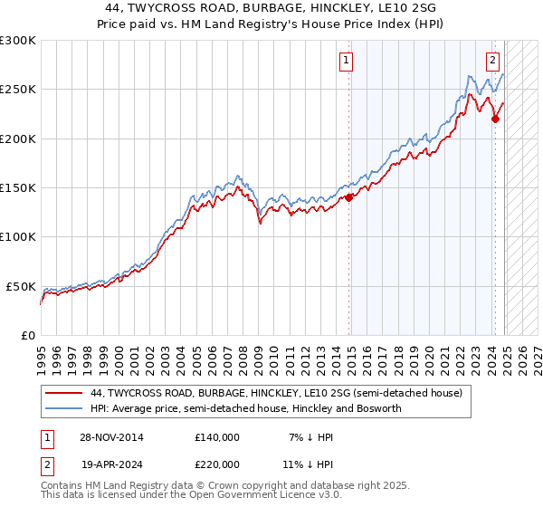 44, TWYCROSS ROAD, BURBAGE, HINCKLEY, LE10 2SG: Price paid vs HM Land Registry's House Price Index