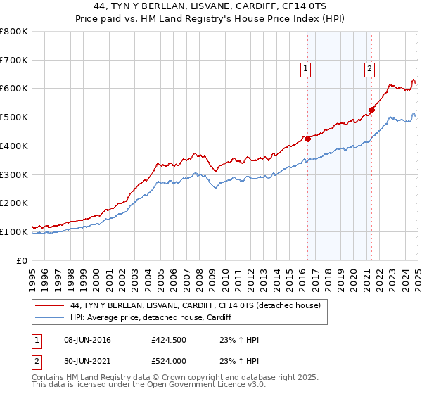 44, TYN Y BERLLAN, LISVANE, CARDIFF, CF14 0TS: Price paid vs HM Land Registry's House Price Index