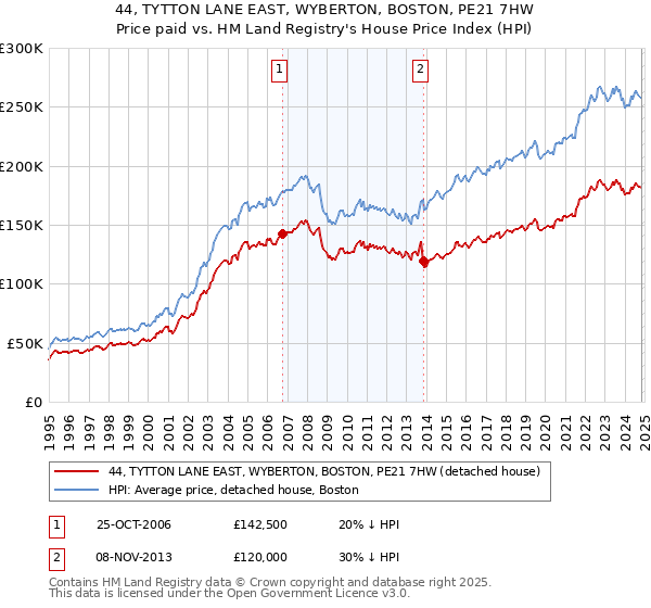 44, TYTTON LANE EAST, WYBERTON, BOSTON, PE21 7HW: Price paid vs HM Land Registry's House Price Index