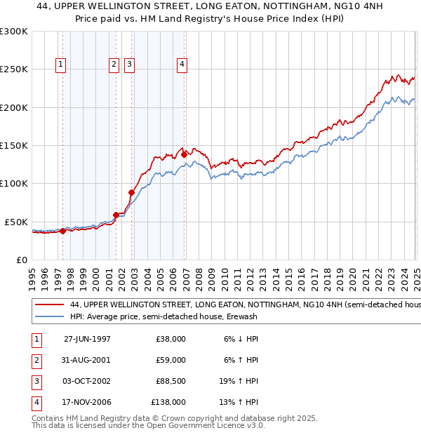 44, UPPER WELLINGTON STREET, LONG EATON, NOTTINGHAM, NG10 4NH: Price paid vs HM Land Registry's House Price Index