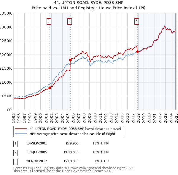 44, UPTON ROAD, RYDE, PO33 3HP: Price paid vs HM Land Registry's House Price Index