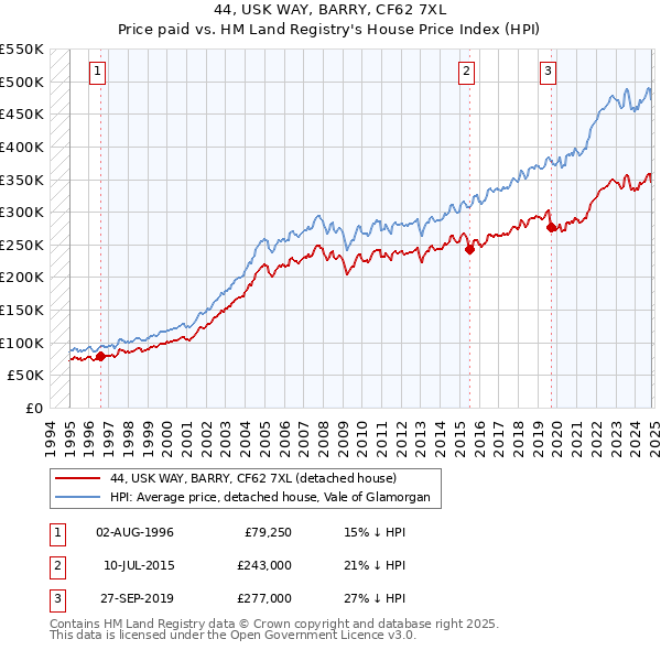 44, USK WAY, BARRY, CF62 7XL: Price paid vs HM Land Registry's House Price Index