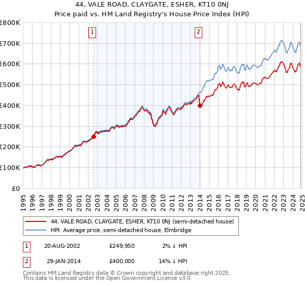 44, VALE ROAD, CLAYGATE, ESHER, KT10 0NJ: Price paid vs HM Land Registry's House Price Index