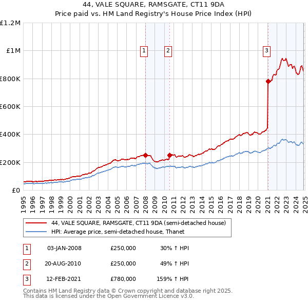 44, VALE SQUARE, RAMSGATE, CT11 9DA: Price paid vs HM Land Registry's House Price Index