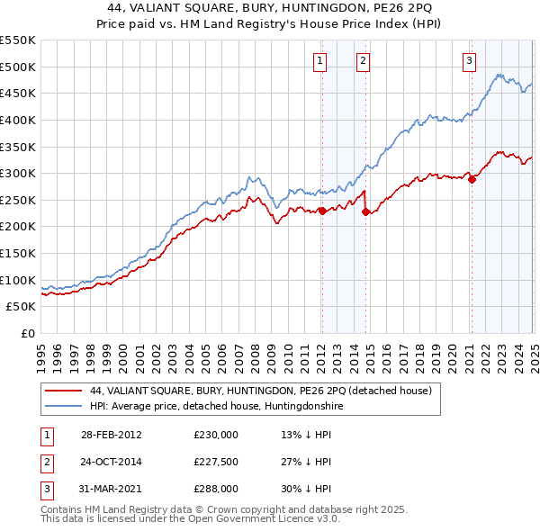 44, VALIANT SQUARE, BURY, HUNTINGDON, PE26 2PQ: Price paid vs HM Land Registry's House Price Index