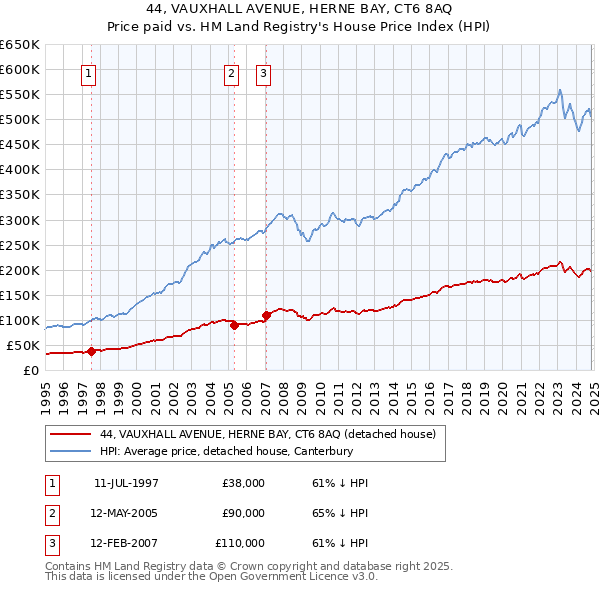 44, VAUXHALL AVENUE, HERNE BAY, CT6 8AQ: Price paid vs HM Land Registry's House Price Index