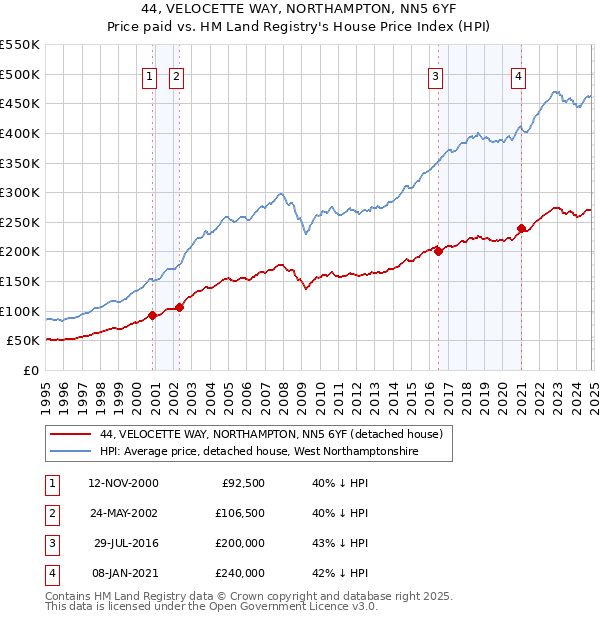 44, VELOCETTE WAY, NORTHAMPTON, NN5 6YF: Price paid vs HM Land Registry's House Price Index