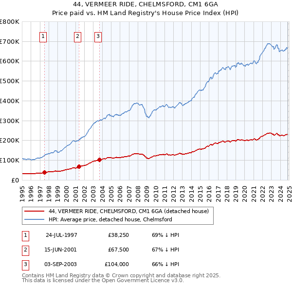 44, VERMEER RIDE, CHELMSFORD, CM1 6GA: Price paid vs HM Land Registry's House Price Index