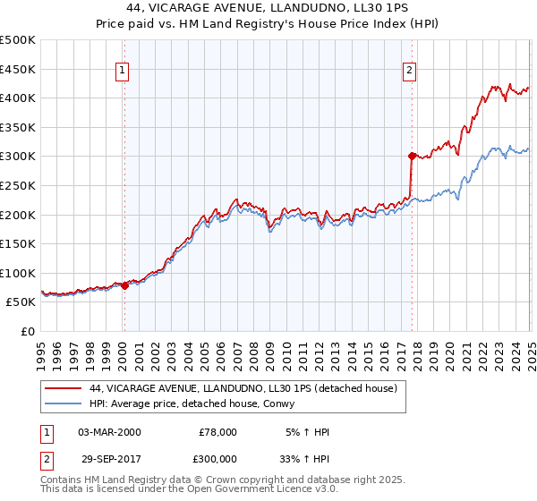 44, VICARAGE AVENUE, LLANDUDNO, LL30 1PS: Price paid vs HM Land Registry's House Price Index