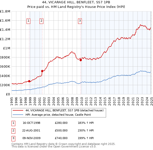 44, VICARAGE HILL, BENFLEET, SS7 1PB: Price paid vs HM Land Registry's House Price Index