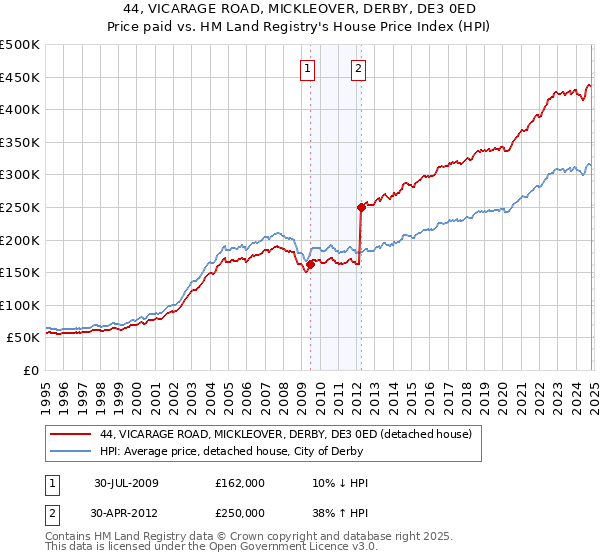 44, VICARAGE ROAD, MICKLEOVER, DERBY, DE3 0ED: Price paid vs HM Land Registry's House Price Index