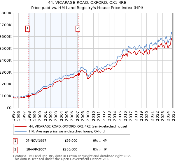 44, VICARAGE ROAD, OXFORD, OX1 4RE: Price paid vs HM Land Registry's House Price Index