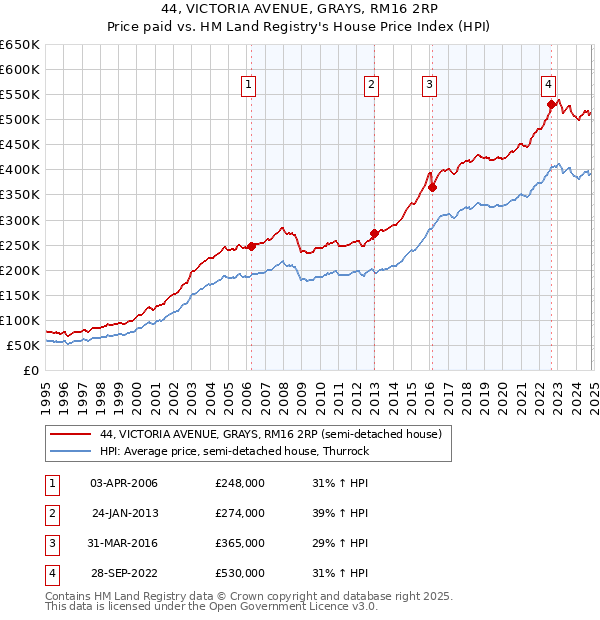 44, VICTORIA AVENUE, GRAYS, RM16 2RP: Price paid vs HM Land Registry's House Price Index