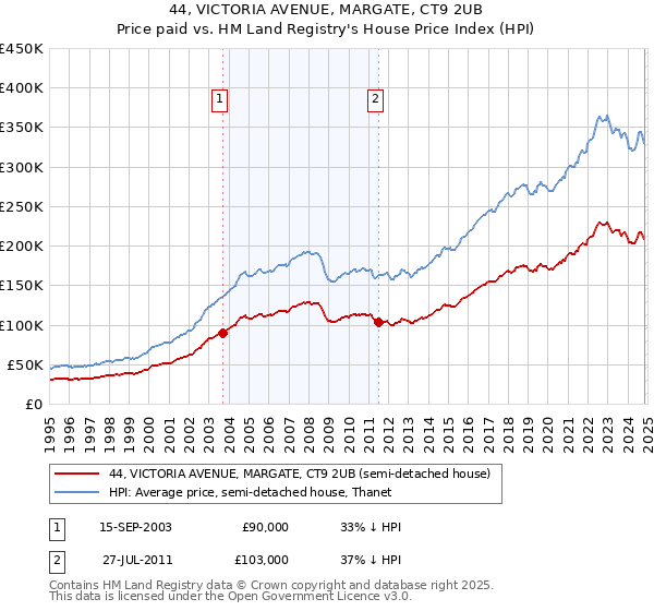 44, VICTORIA AVENUE, MARGATE, CT9 2UB: Price paid vs HM Land Registry's House Price Index