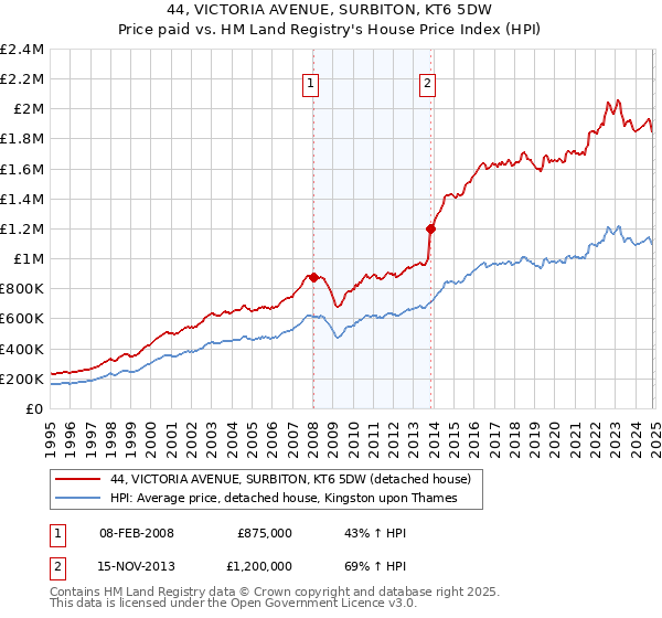 44, VICTORIA AVENUE, SURBITON, KT6 5DW: Price paid vs HM Land Registry's House Price Index