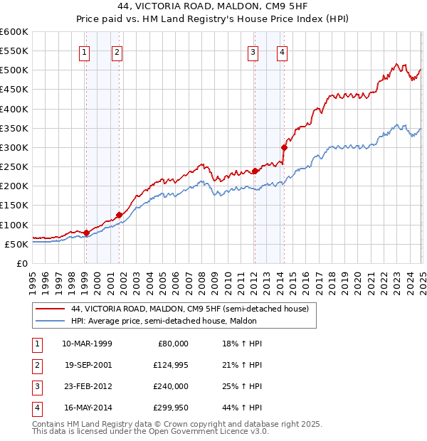 44, VICTORIA ROAD, MALDON, CM9 5HF: Price paid vs HM Land Registry's House Price Index