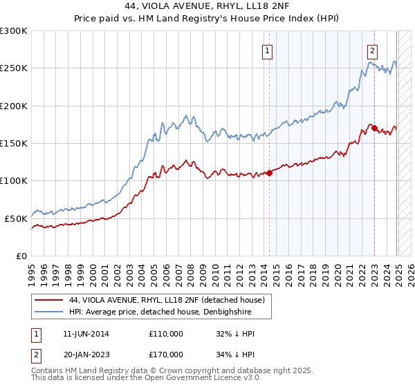 44, VIOLA AVENUE, RHYL, LL18 2NF: Price paid vs HM Land Registry's House Price Index