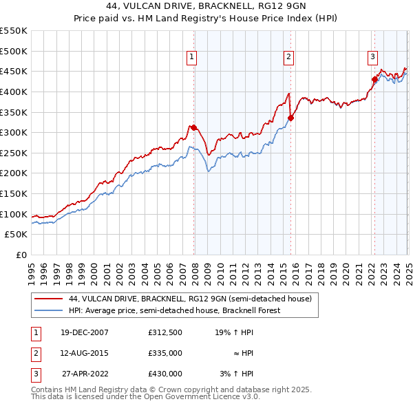 44, VULCAN DRIVE, BRACKNELL, RG12 9GN: Price paid vs HM Land Registry's House Price Index