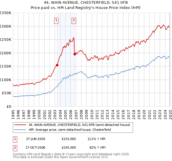 44, WAIN AVENUE, CHESTERFIELD, S41 0FB: Price paid vs HM Land Registry's House Price Index